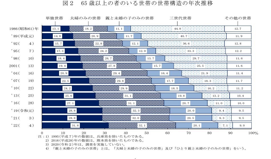 2022（令和4）年 国民生活基礎調査の概況