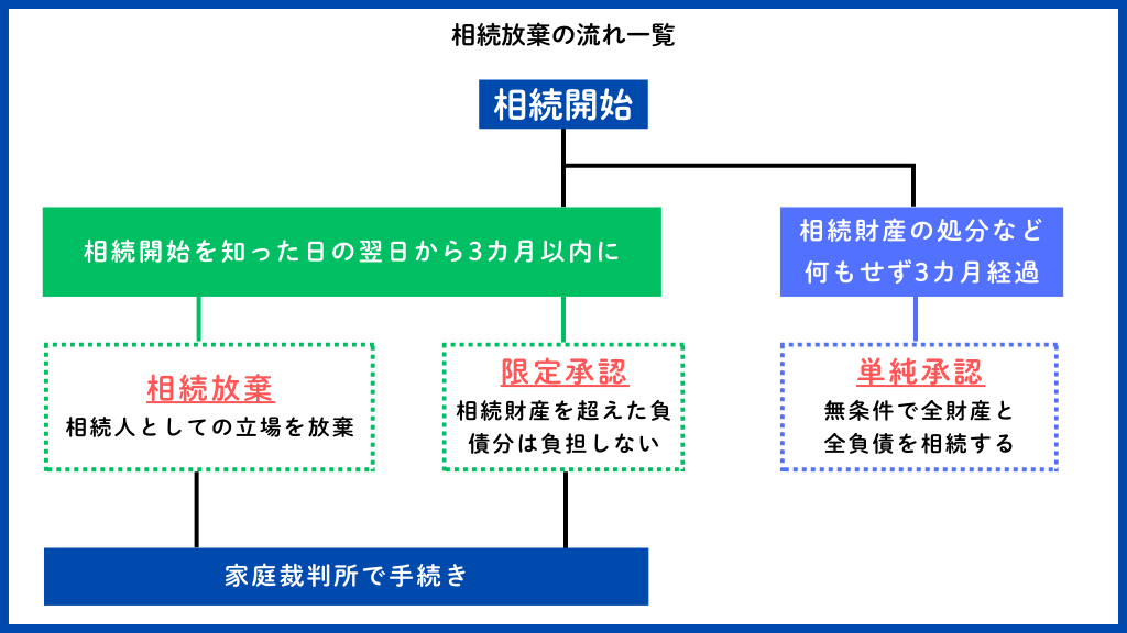 相続放棄の流れ